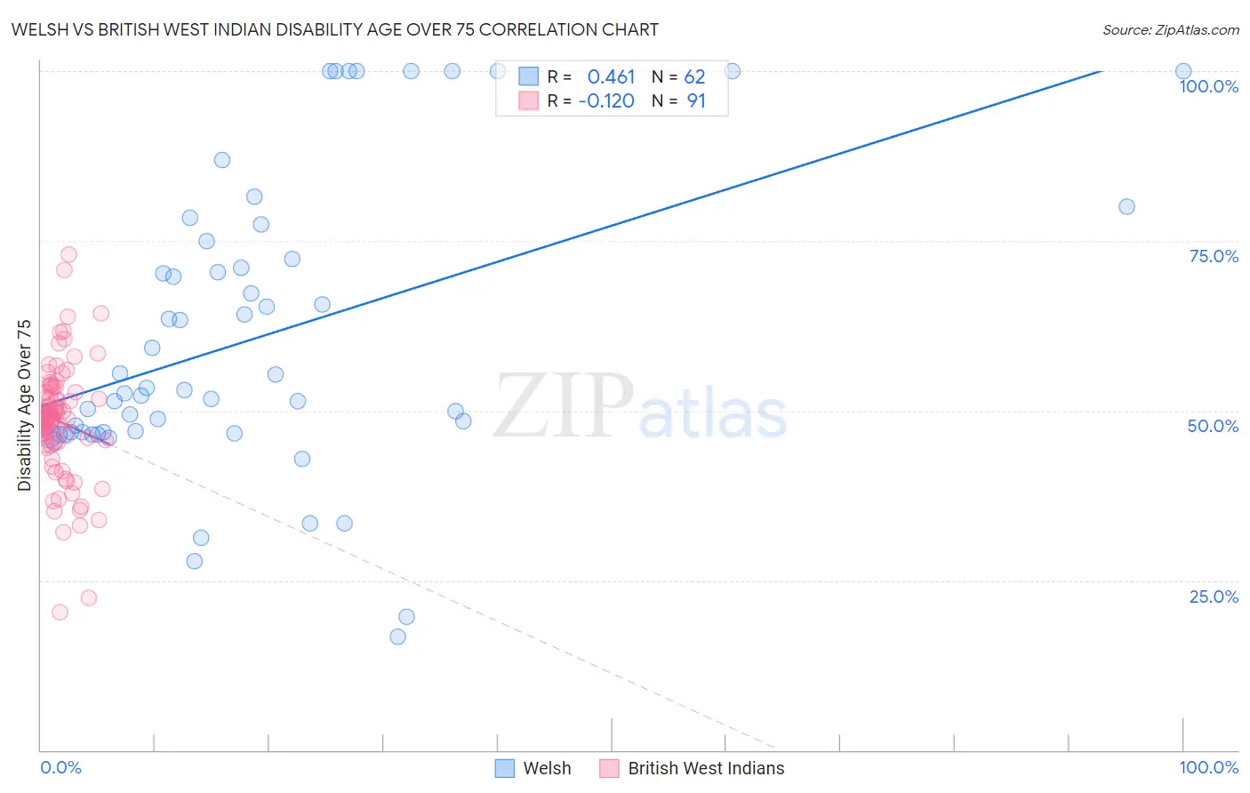 Welsh vs British West Indian Disability Age Over 75