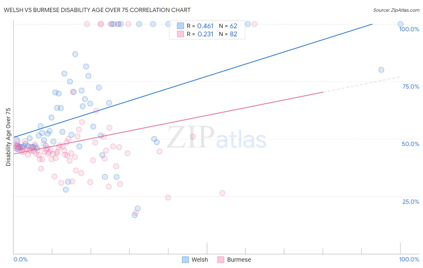 Welsh vs Burmese Disability Age Over 75