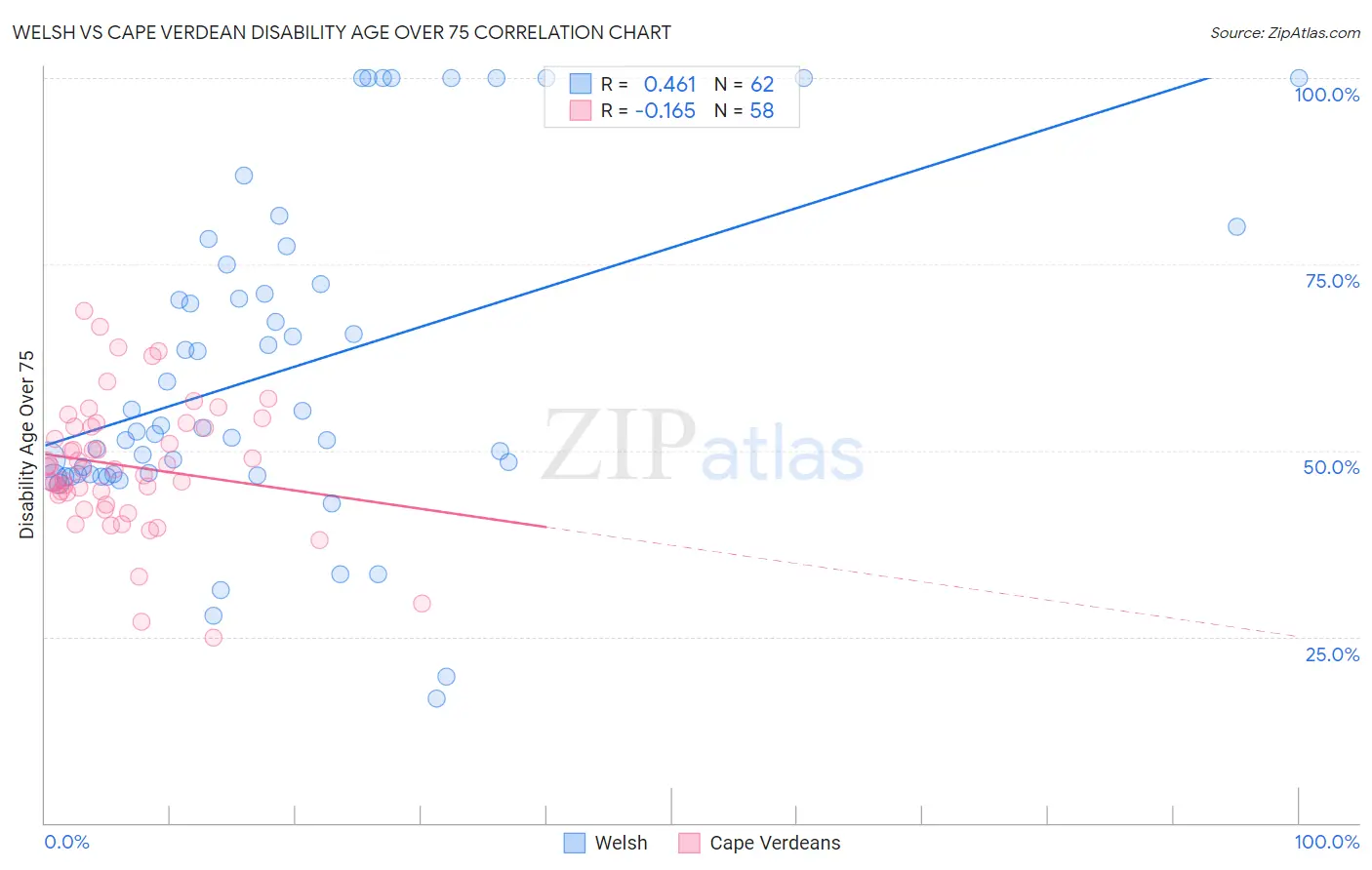 Welsh vs Cape Verdean Disability Age Over 75