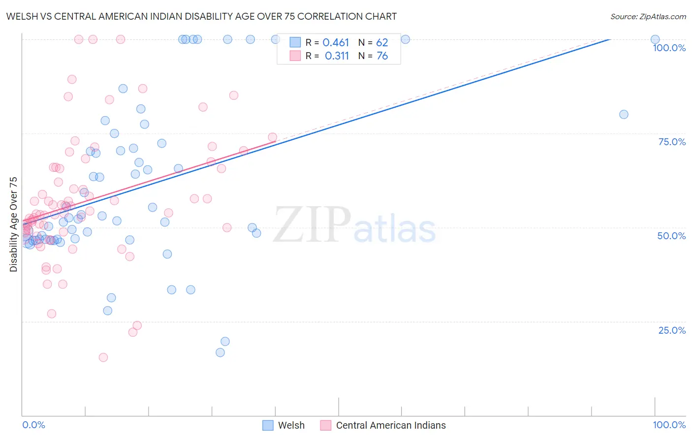 Welsh vs Central American Indian Disability Age Over 75
