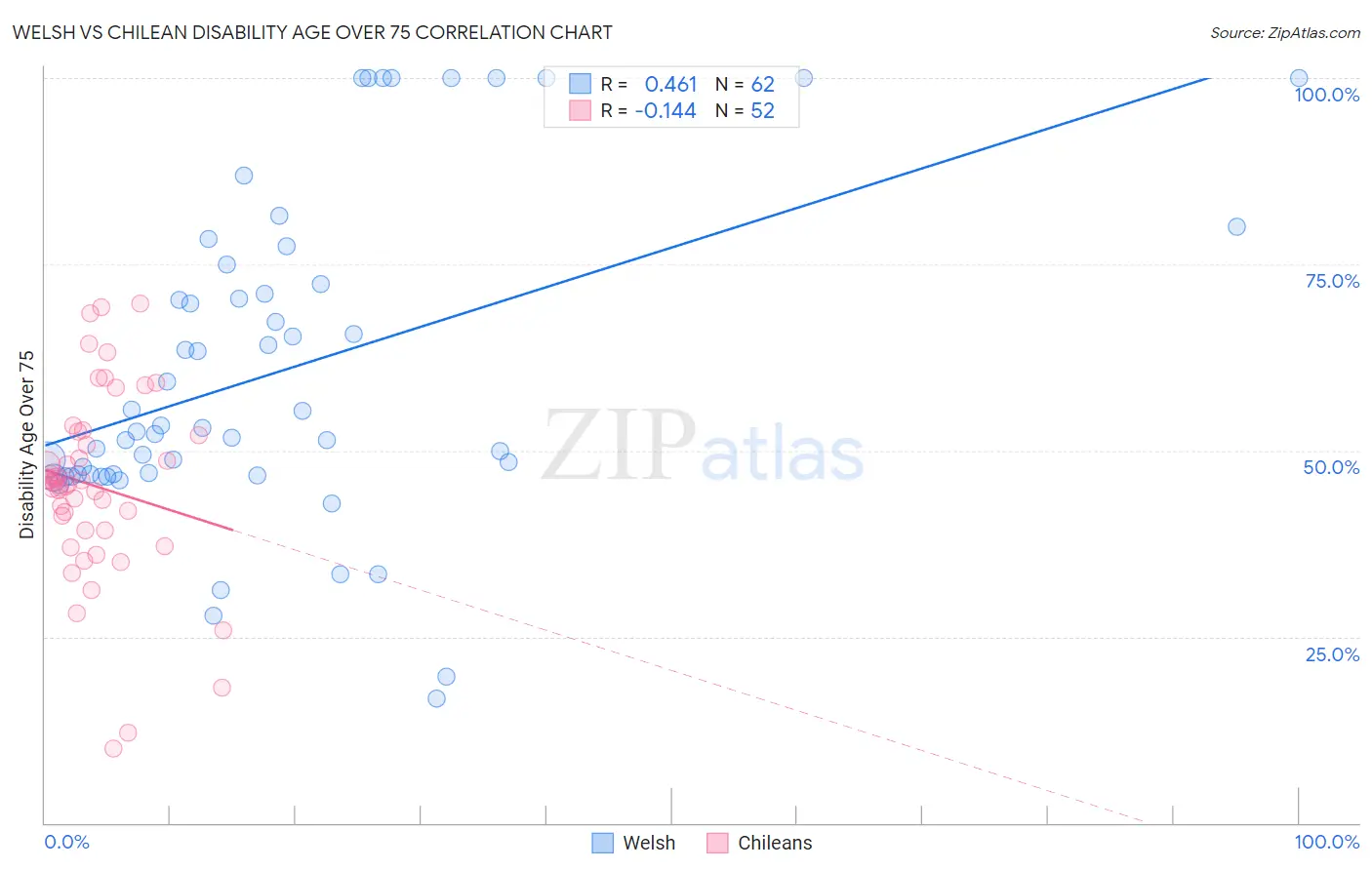 Welsh vs Chilean Disability Age Over 75