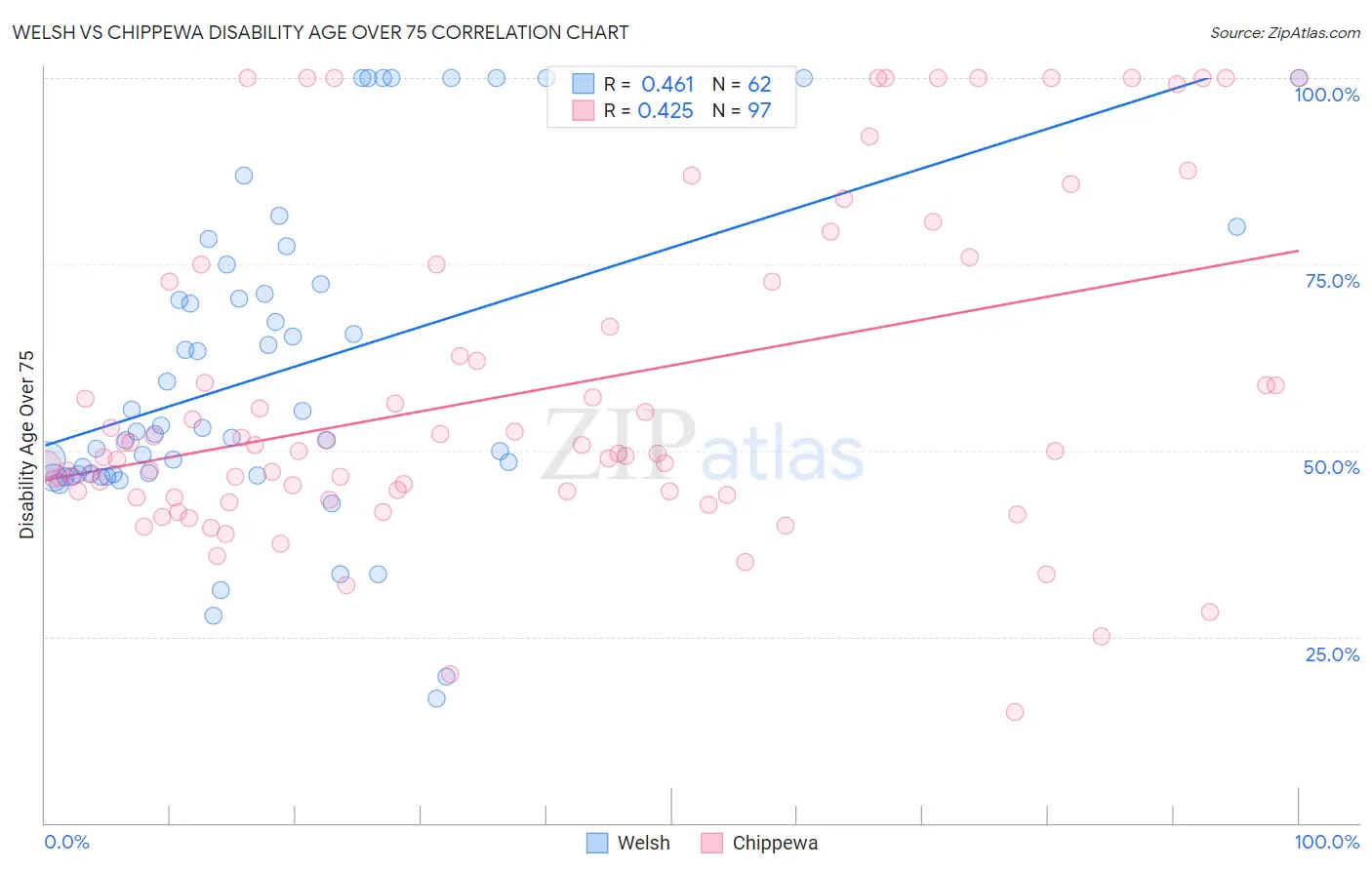 Welsh vs Chippewa Disability Age Over 75