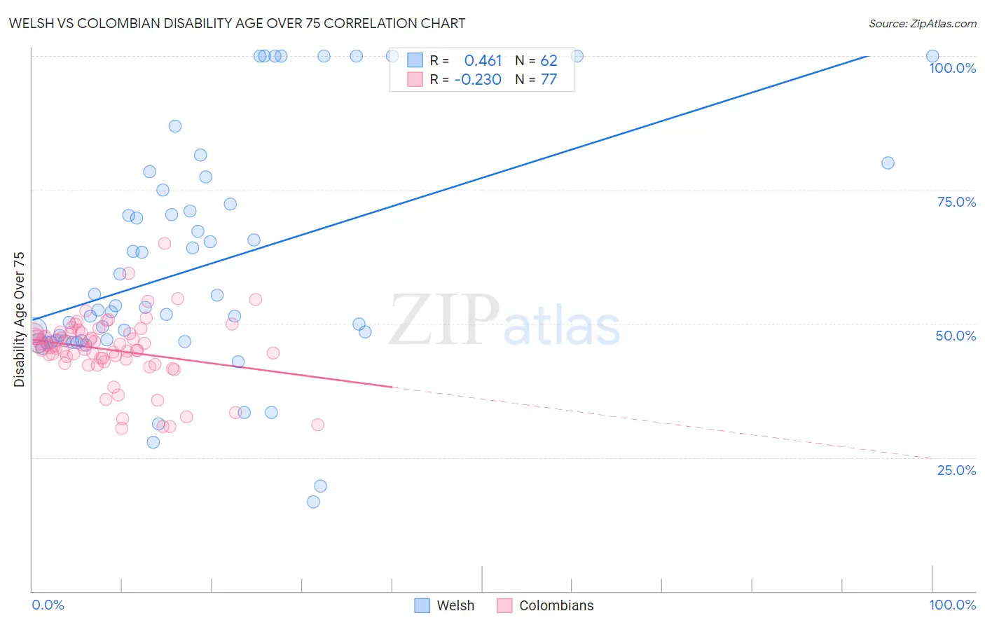 Welsh vs Colombian Disability Age Over 75