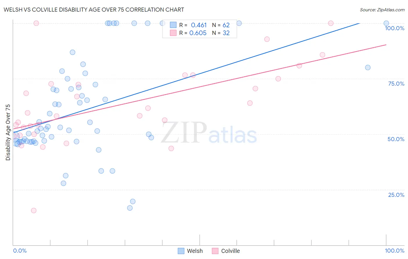 Welsh vs Colville Disability Age Over 75