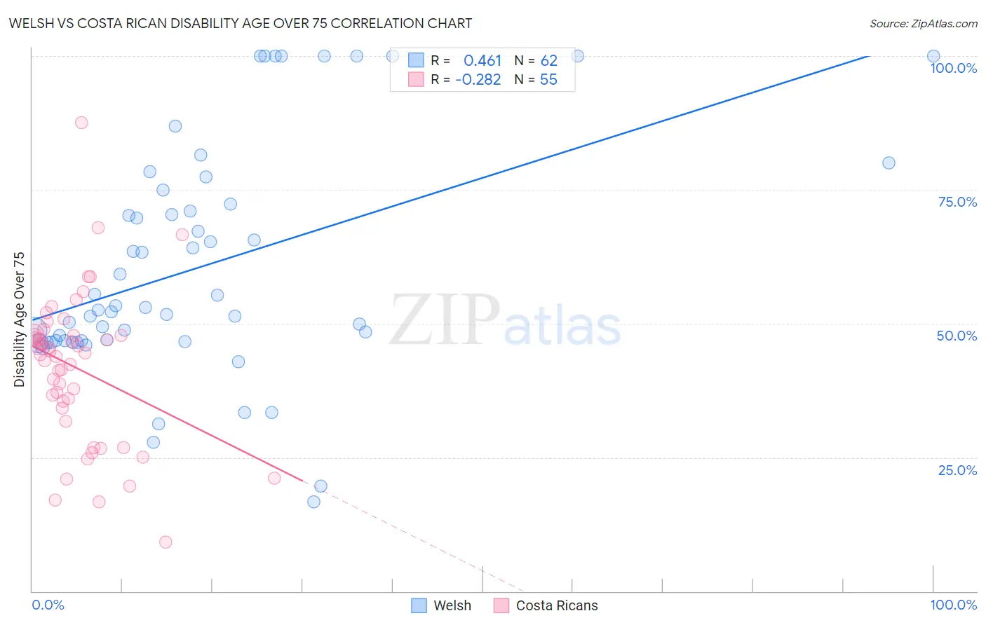 Welsh vs Costa Rican Disability Age Over 75