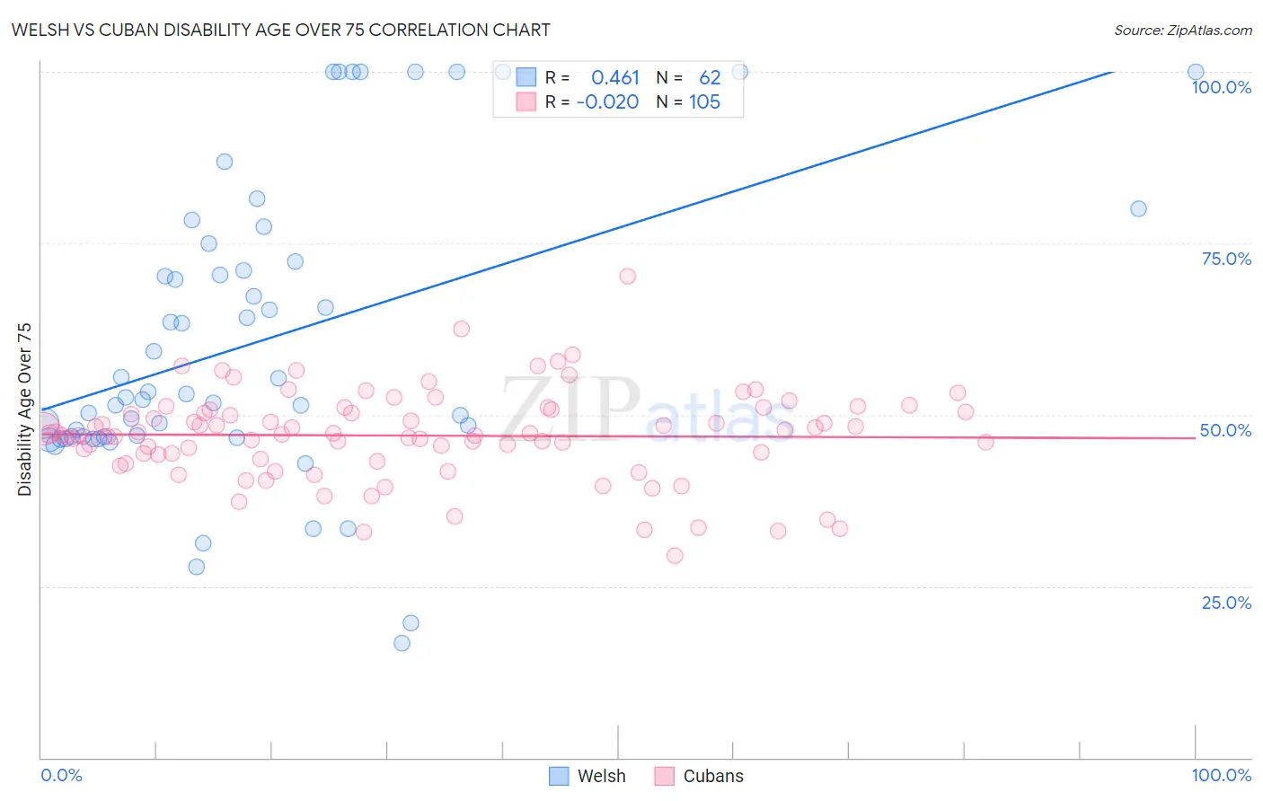 Welsh vs Cuban Disability Age Over 75