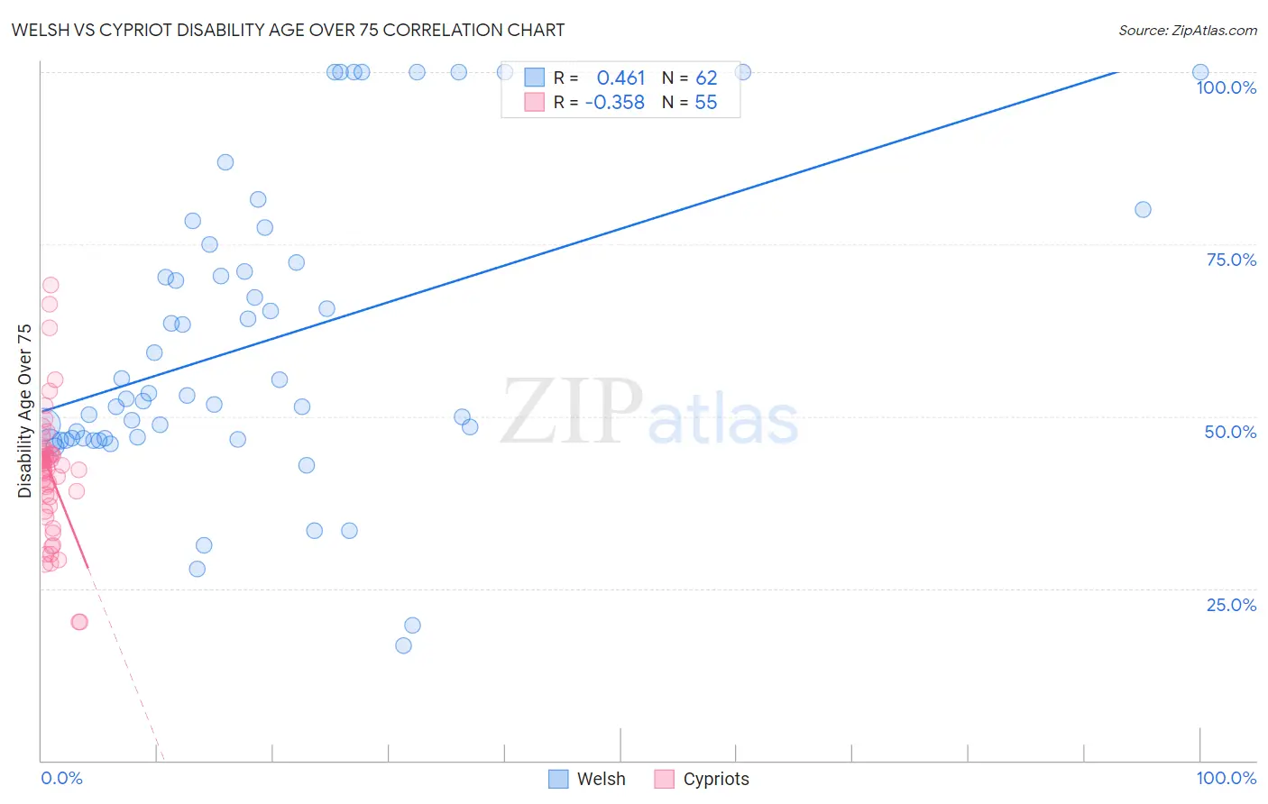 Welsh vs Cypriot Disability Age Over 75