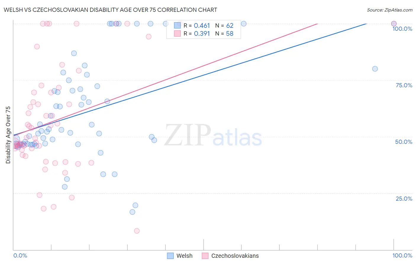 Welsh vs Czechoslovakian Disability Age Over 75