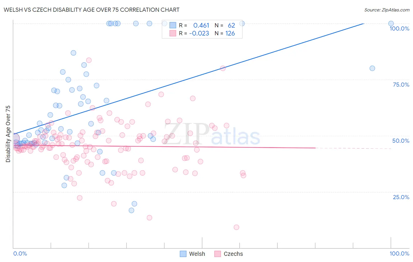 Welsh vs Czech Disability Age Over 75