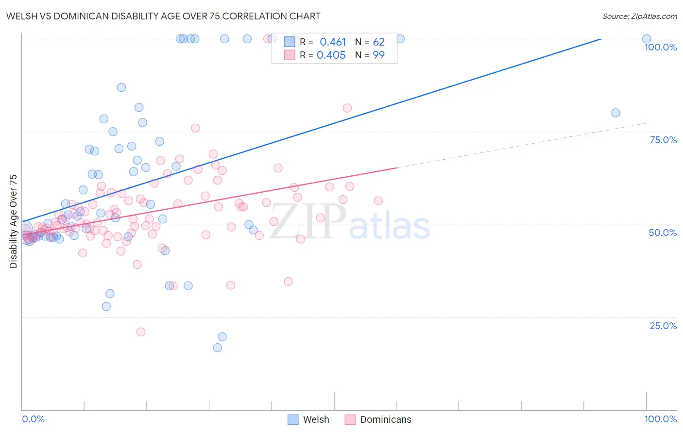 Welsh vs Dominican Disability Age Over 75