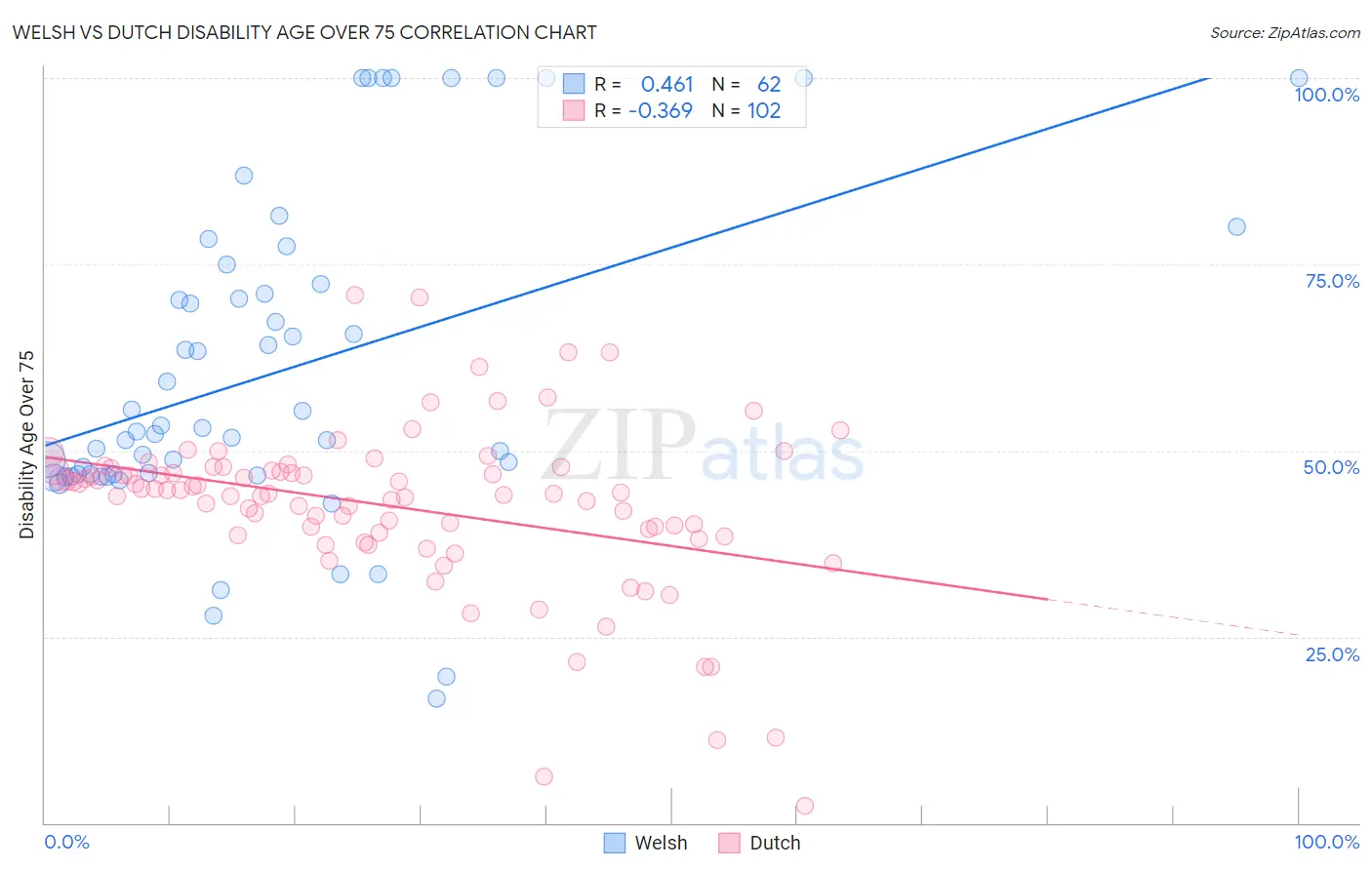 Welsh vs Dutch Disability Age Over 75