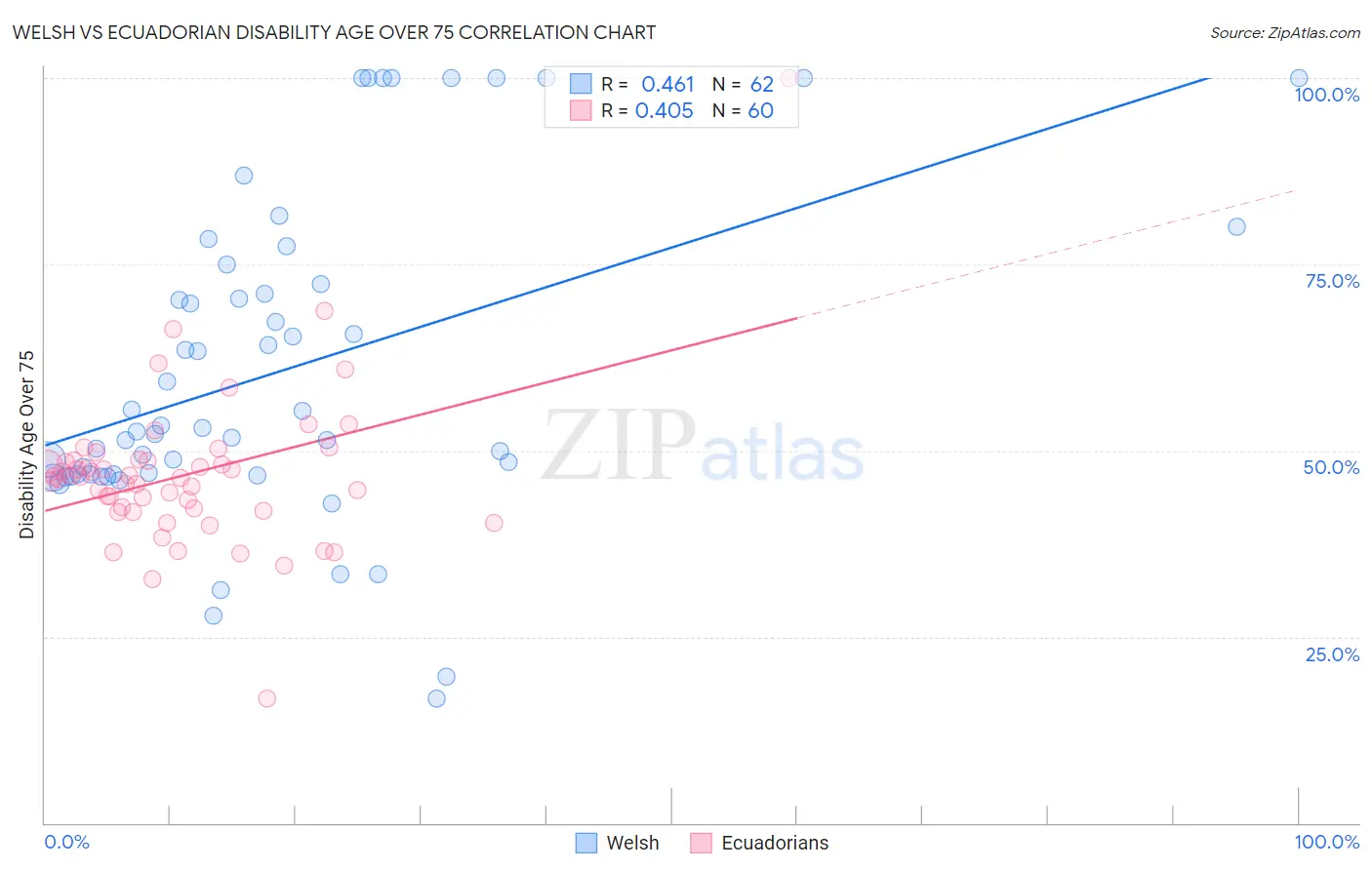 Welsh vs Ecuadorian Disability Age Over 75