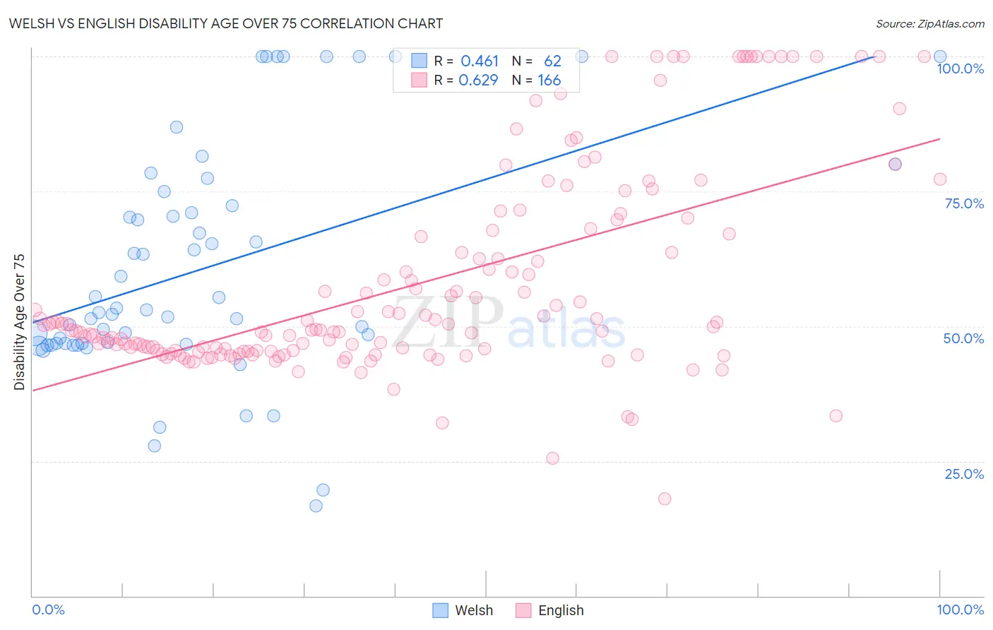 Welsh vs English Disability Age Over 75