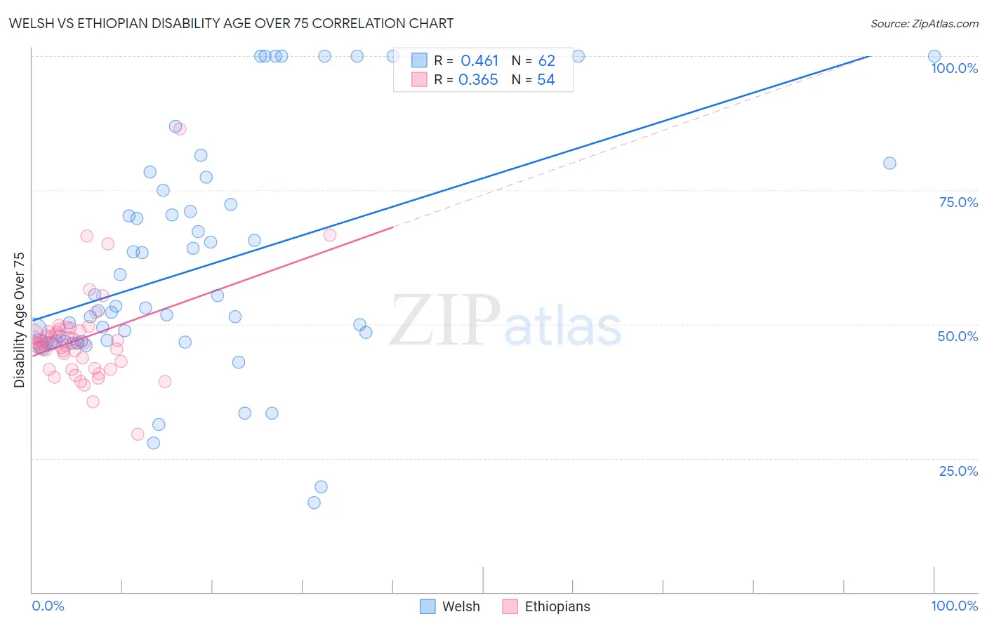 Welsh vs Ethiopian Disability Age Over 75