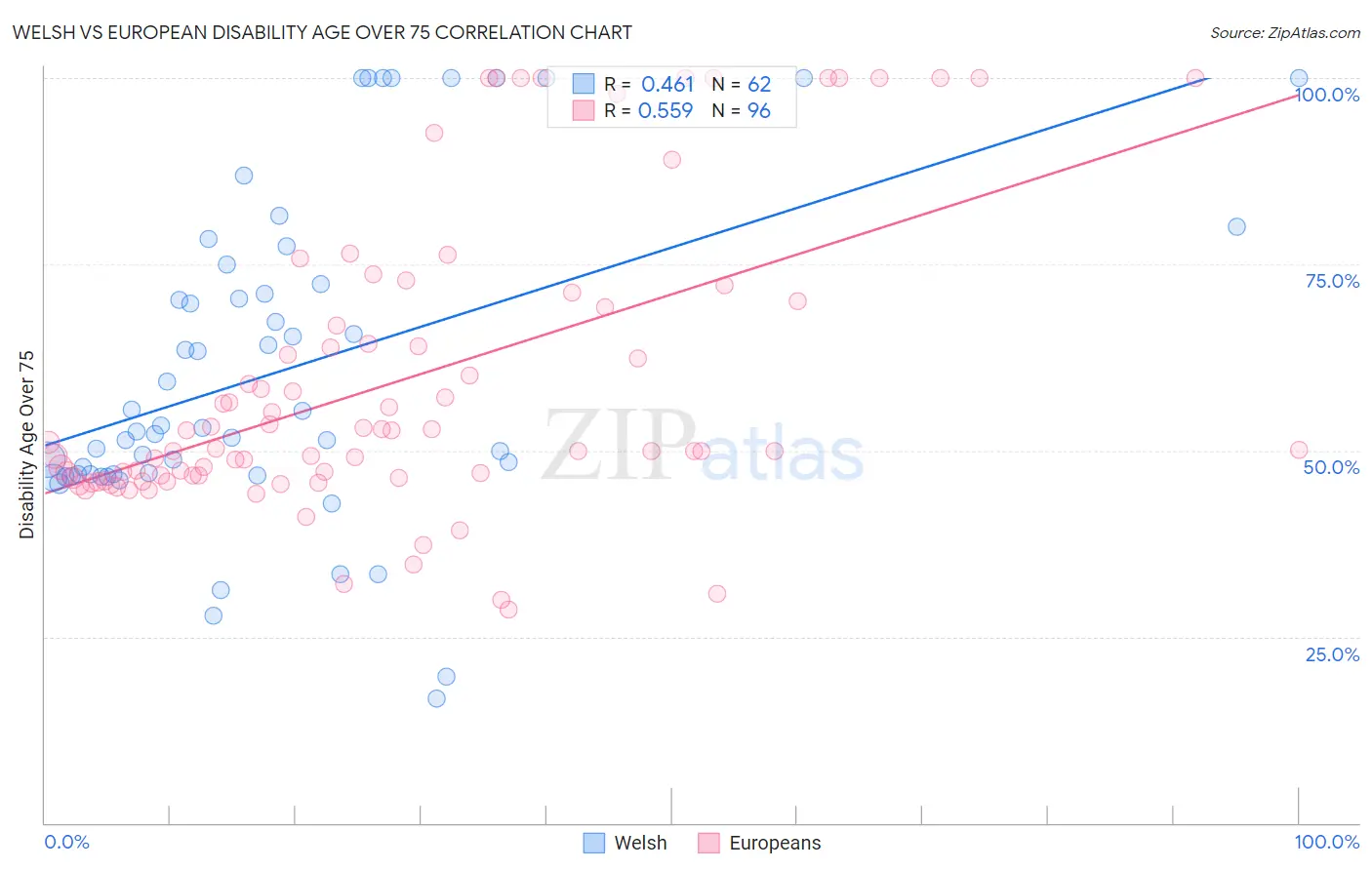 Welsh vs European Disability Age Over 75