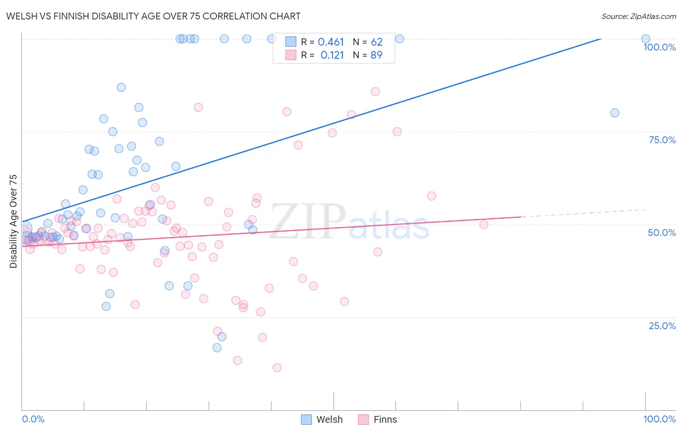 Welsh vs Finnish Disability Age Over 75