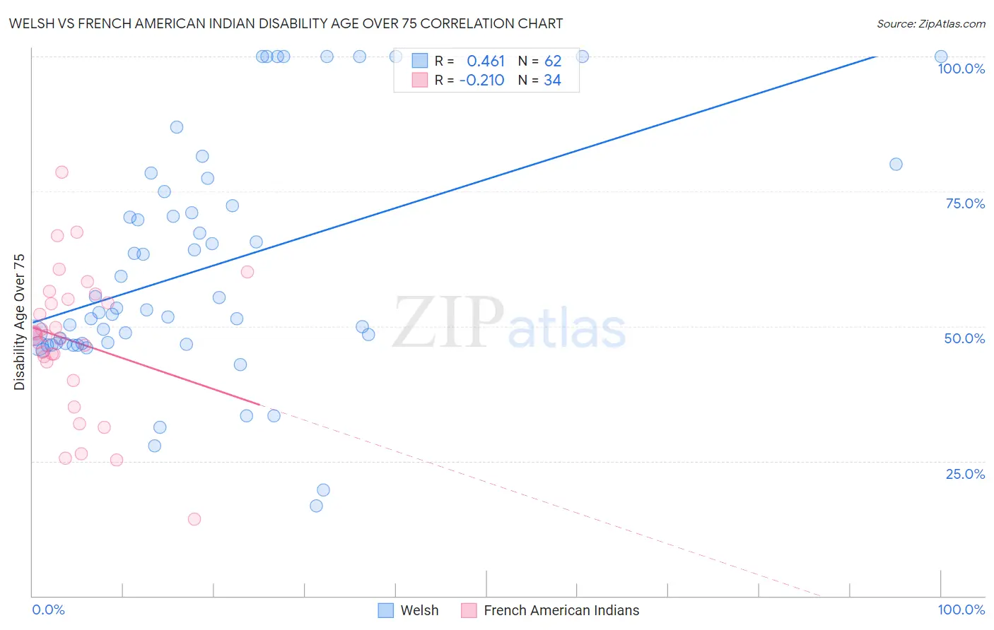Welsh vs French American Indian Disability Age Over 75