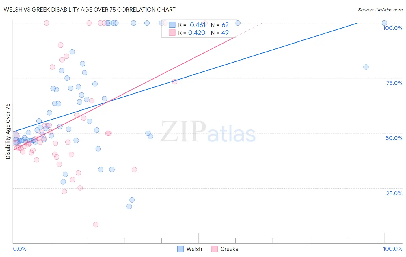 Welsh vs Greek Disability Age Over 75