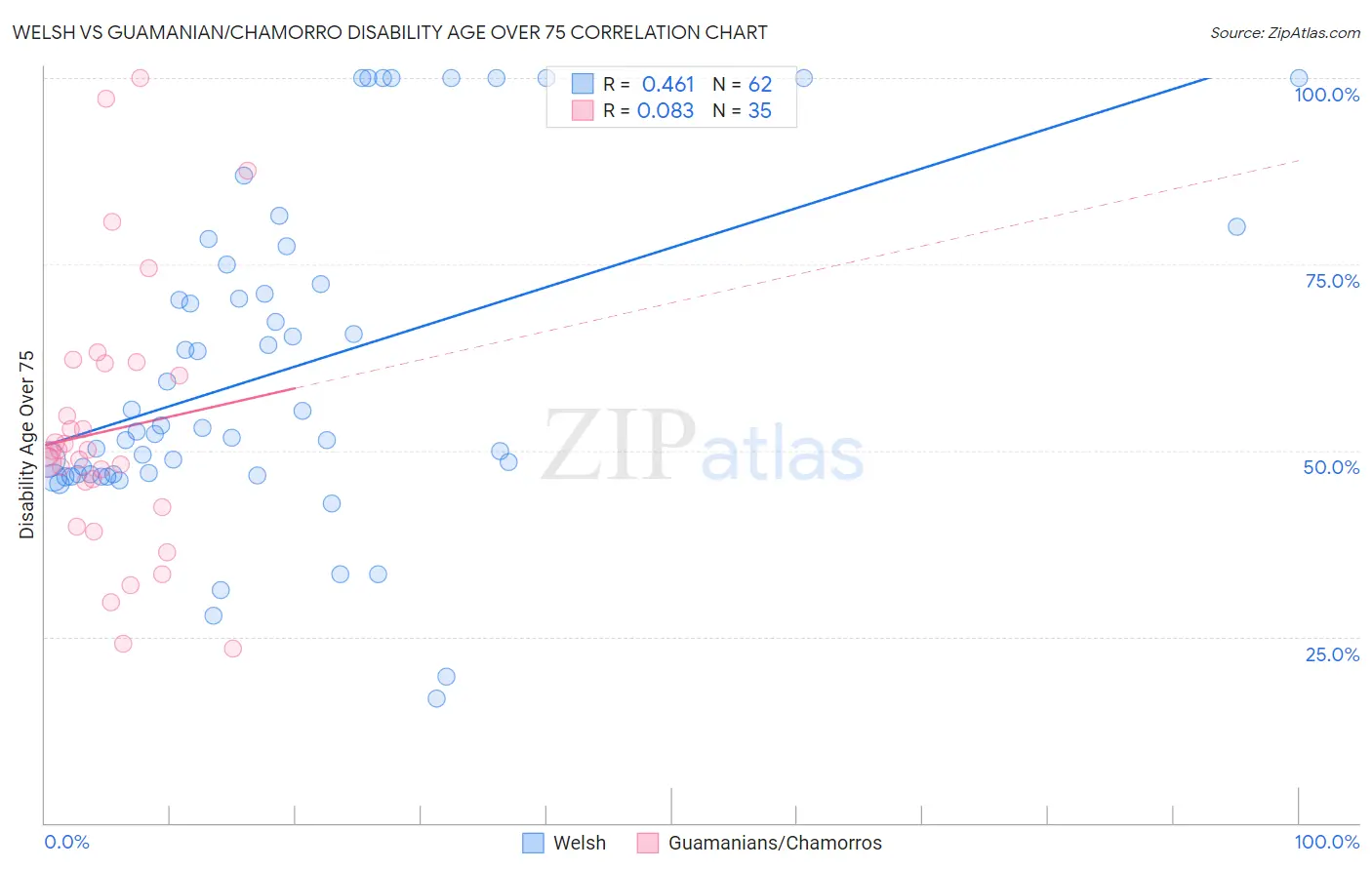 Welsh vs Guamanian/Chamorro Disability Age Over 75