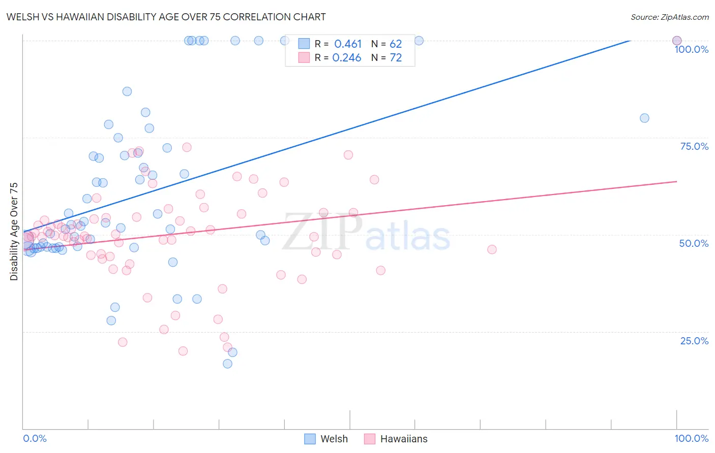 Welsh vs Hawaiian Disability Age Over 75