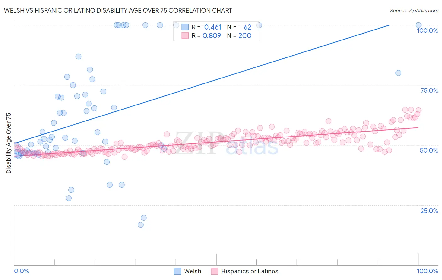 Welsh vs Hispanic or Latino Disability Age Over 75