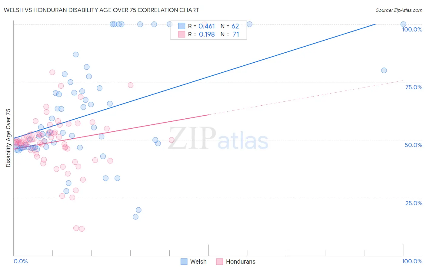 Welsh vs Honduran Disability Age Over 75