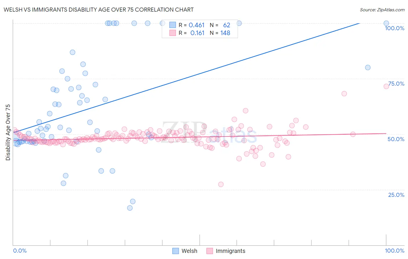 Welsh vs Immigrants Disability Age Over 75