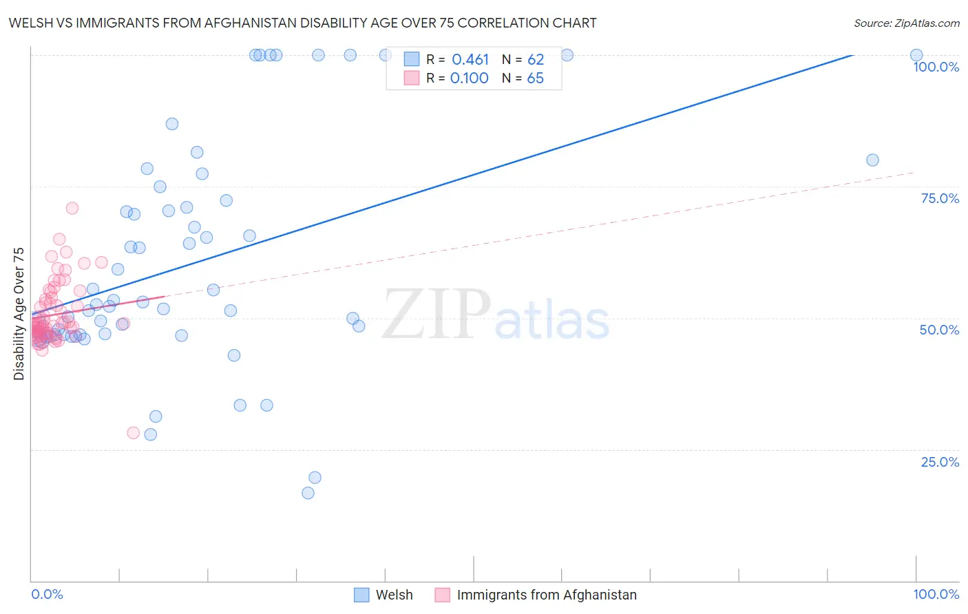 Welsh vs Immigrants from Afghanistan Disability Age Over 75