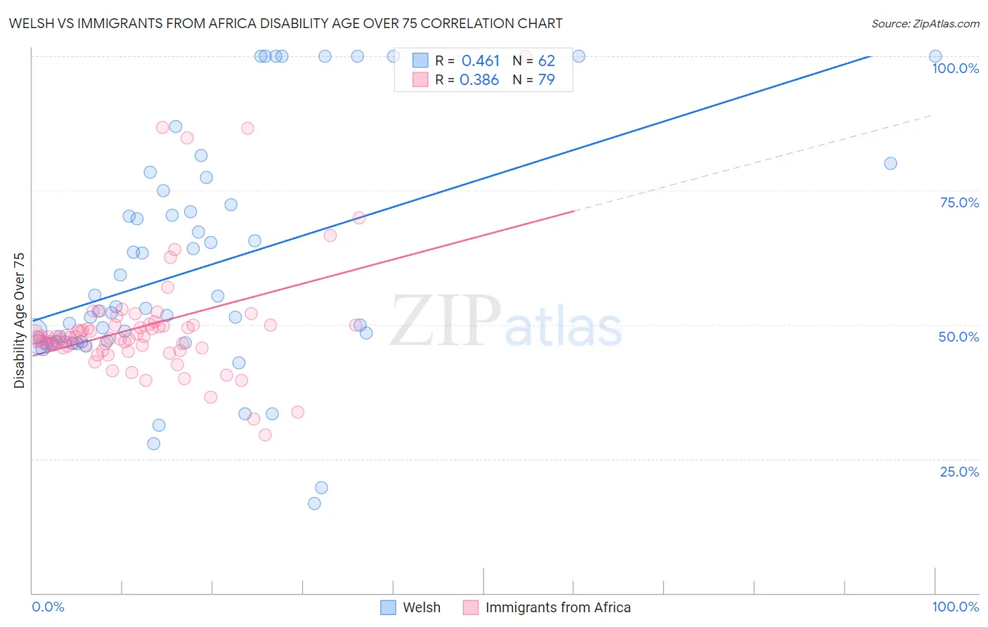 Welsh vs Immigrants from Africa Disability Age Over 75