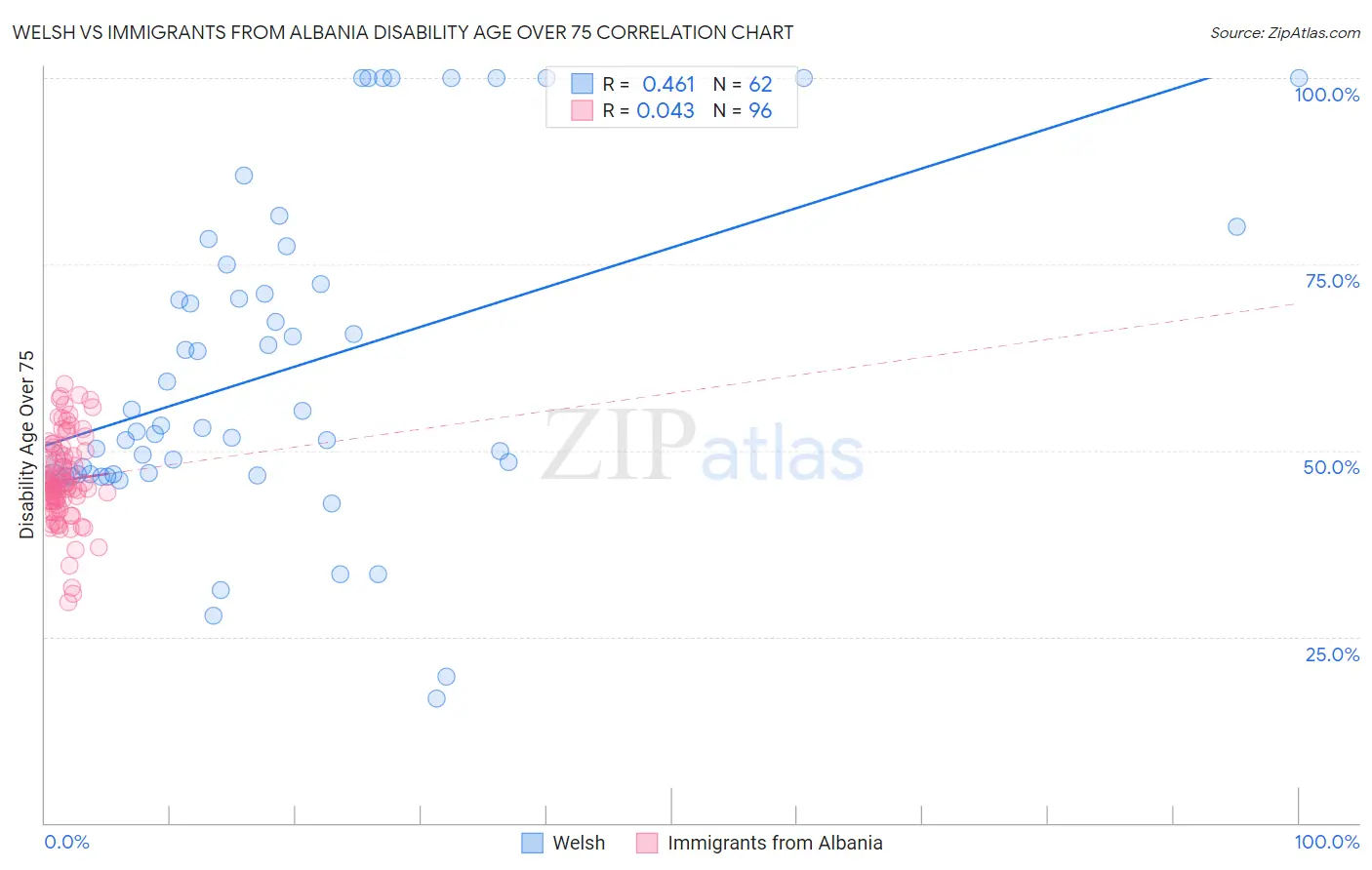 Welsh vs Immigrants from Albania Disability Age Over 75