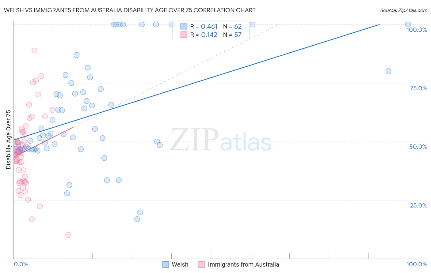 Welsh vs Immigrants from Australia Disability Age Over 75