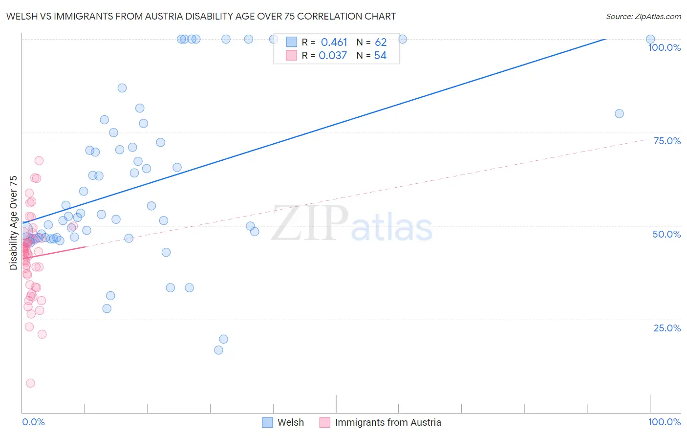 Welsh vs Immigrants from Austria Disability Age Over 75