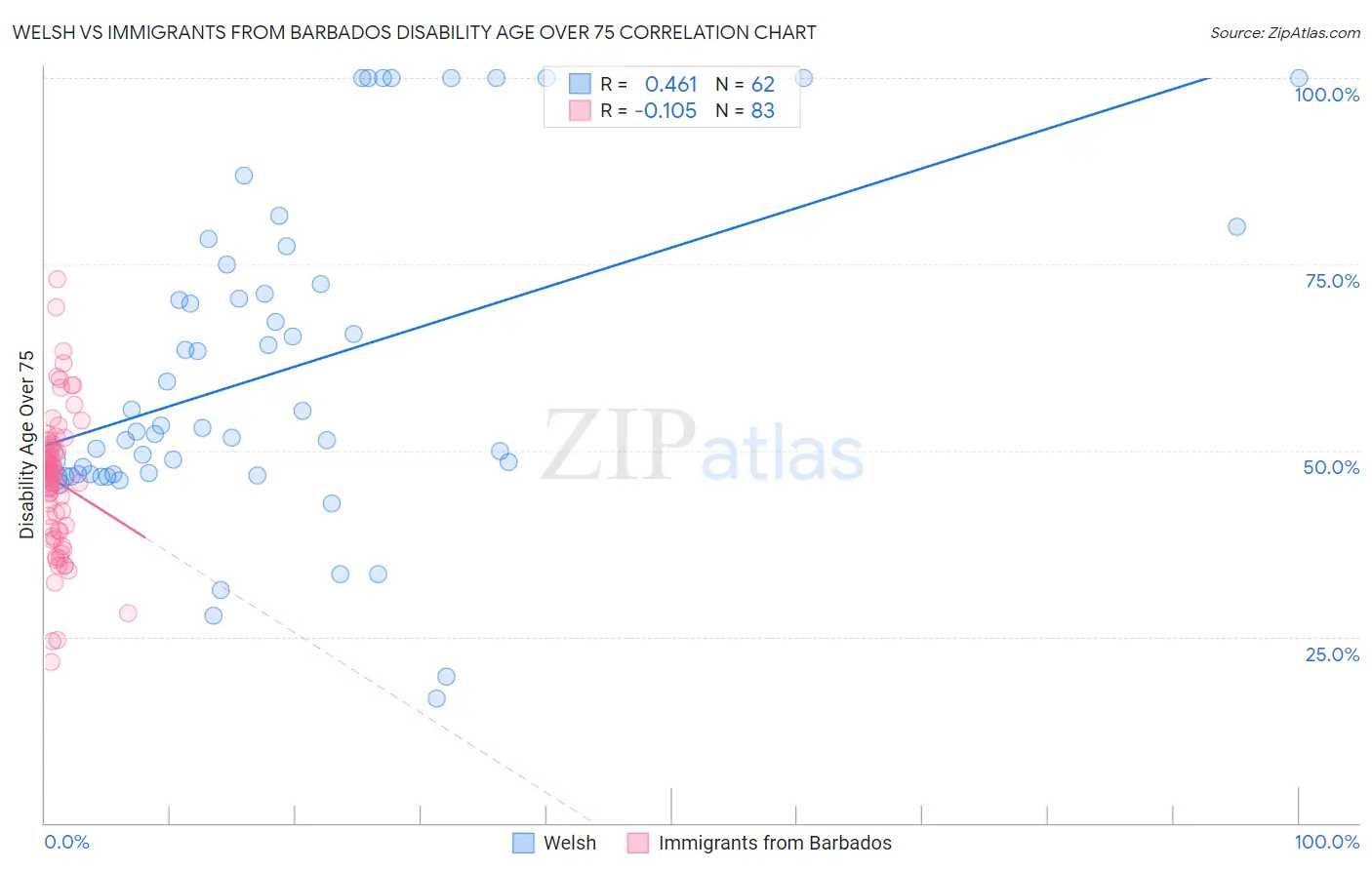 Welsh vs Immigrants from Barbados Disability Age Over 75