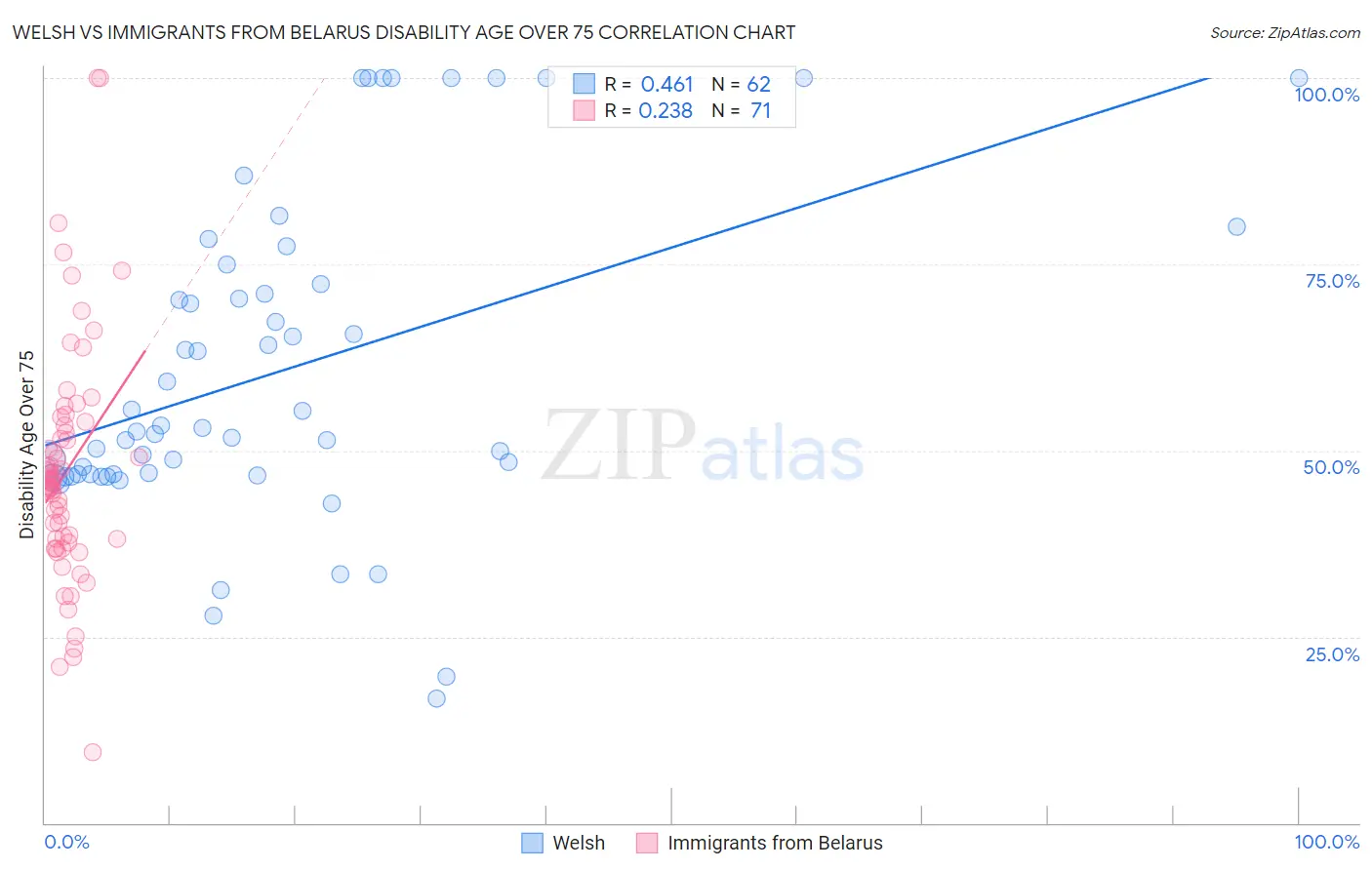 Welsh vs Immigrants from Belarus Disability Age Over 75