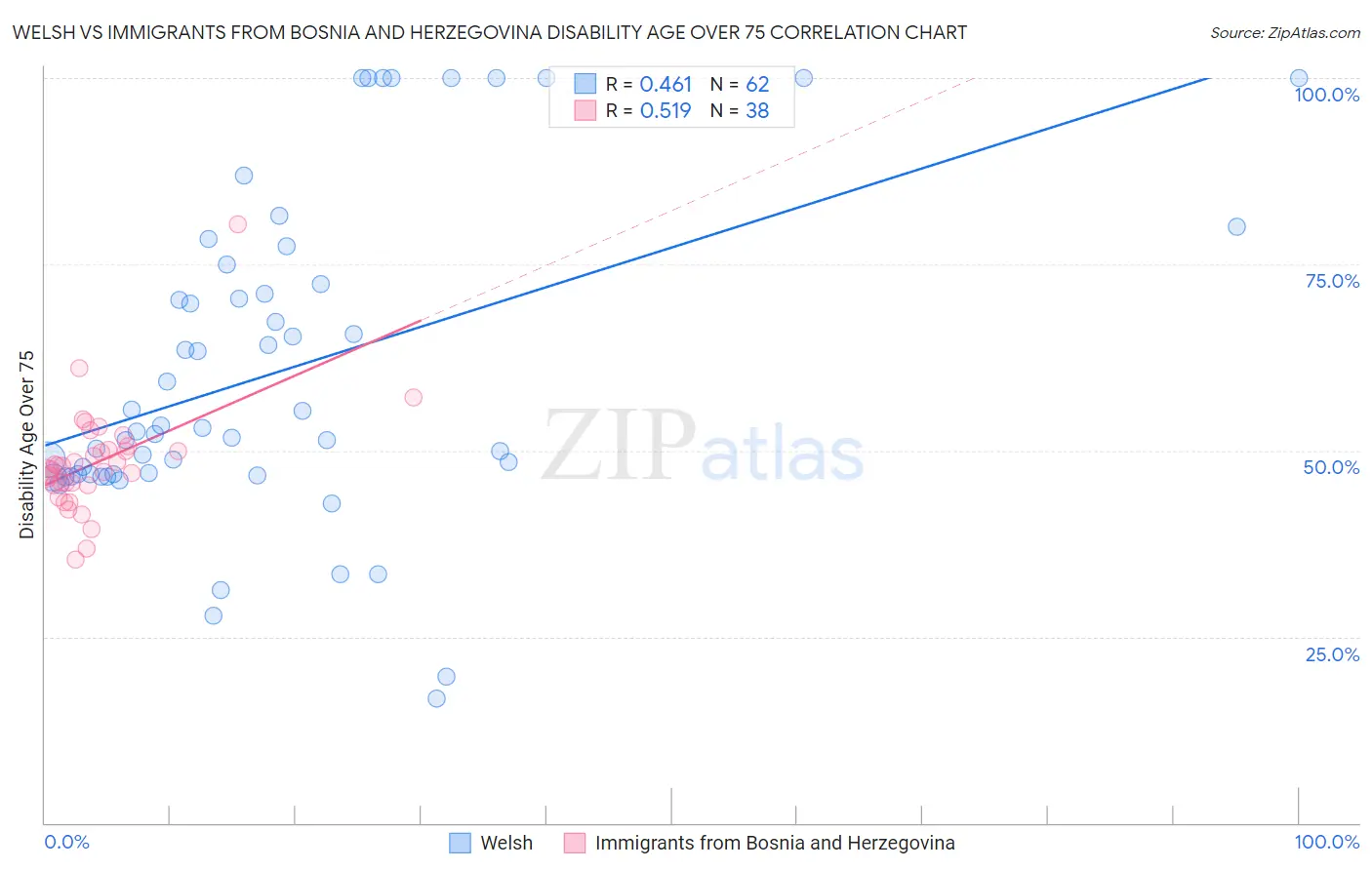 Welsh vs Immigrants from Bosnia and Herzegovina Disability Age Over 75