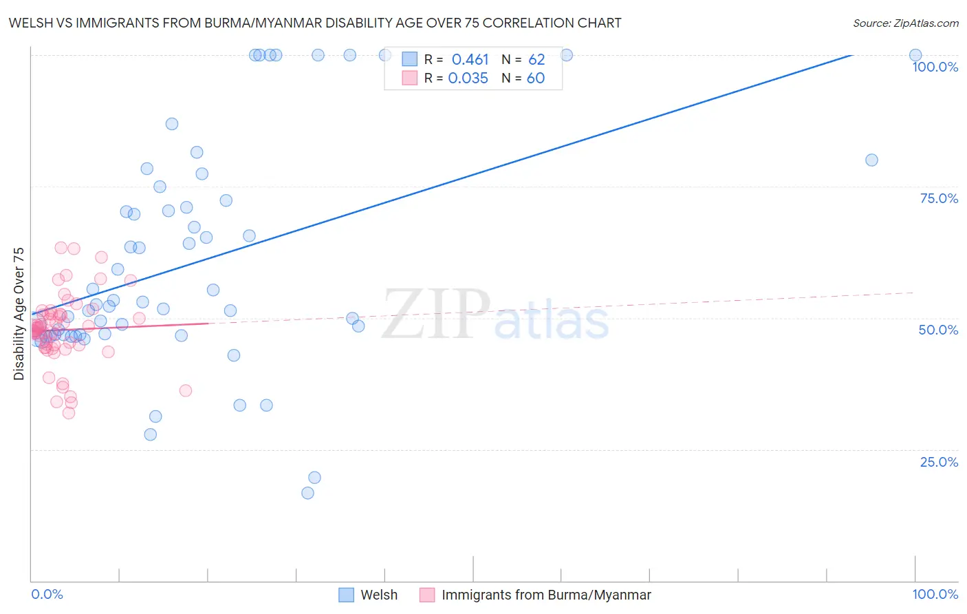 Welsh vs Immigrants from Burma/Myanmar Disability Age Over 75