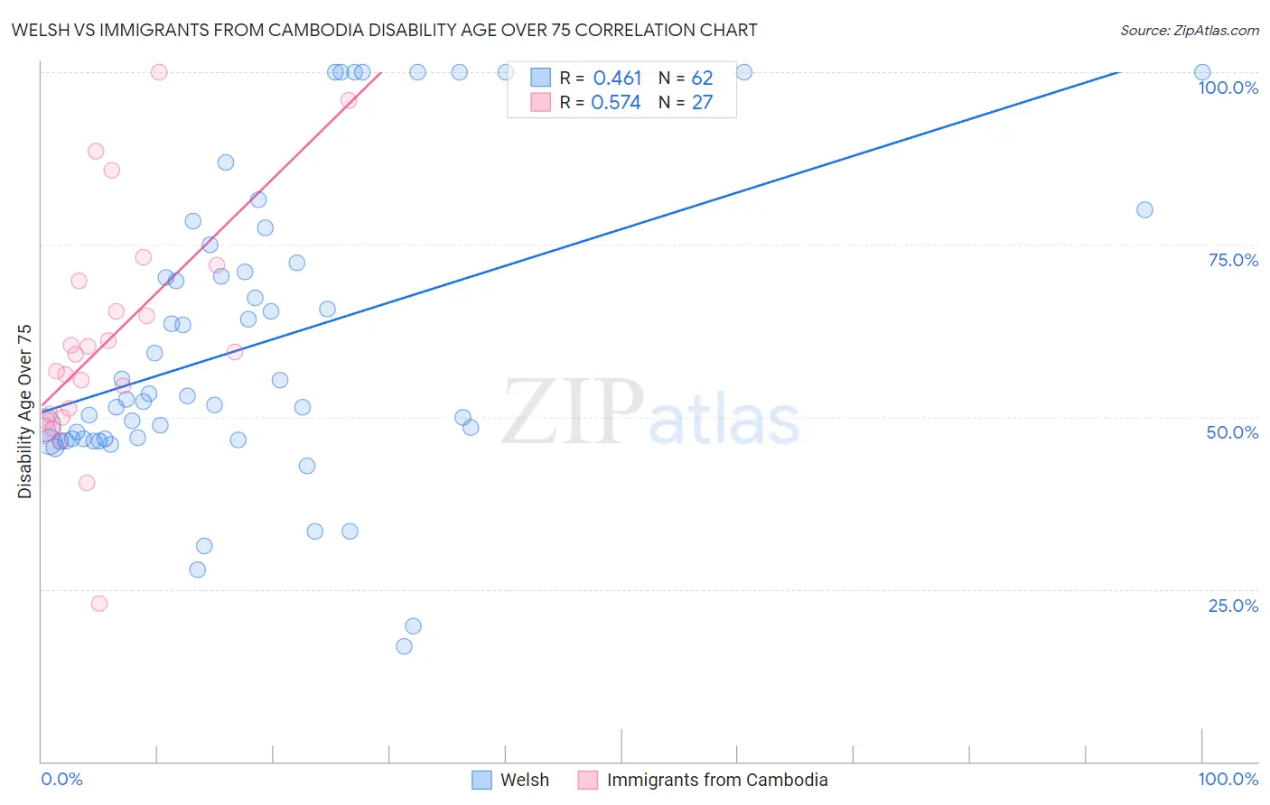 Welsh vs Immigrants from Cambodia Disability Age Over 75