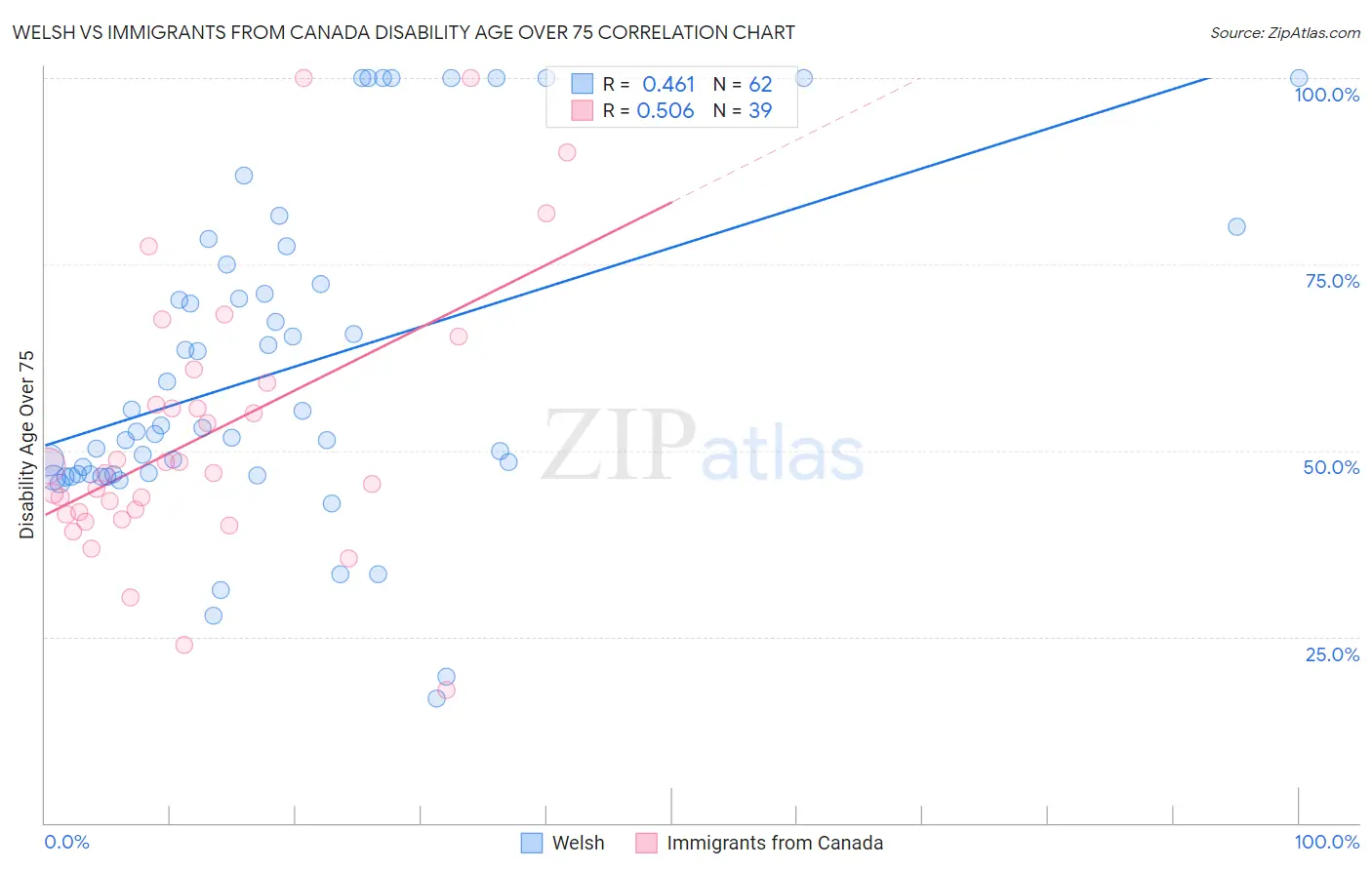 Welsh vs Immigrants from Canada Disability Age Over 75