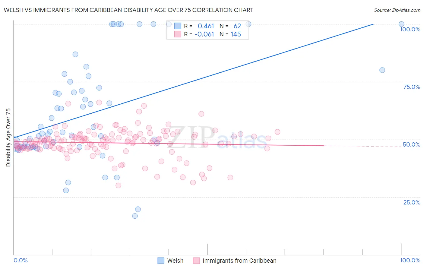 Welsh vs Immigrants from Caribbean Disability Age Over 75