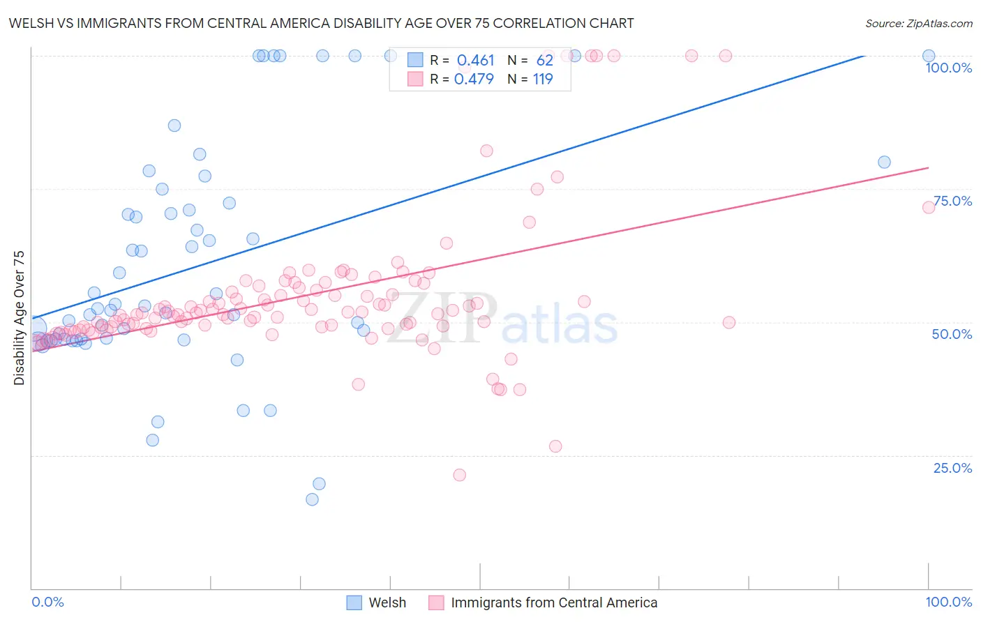 Welsh vs Immigrants from Central America Disability Age Over 75