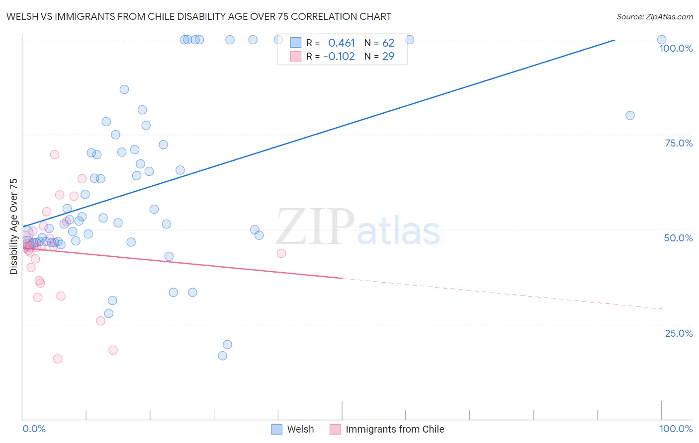 Welsh vs Immigrants from Chile Disability Age Over 75