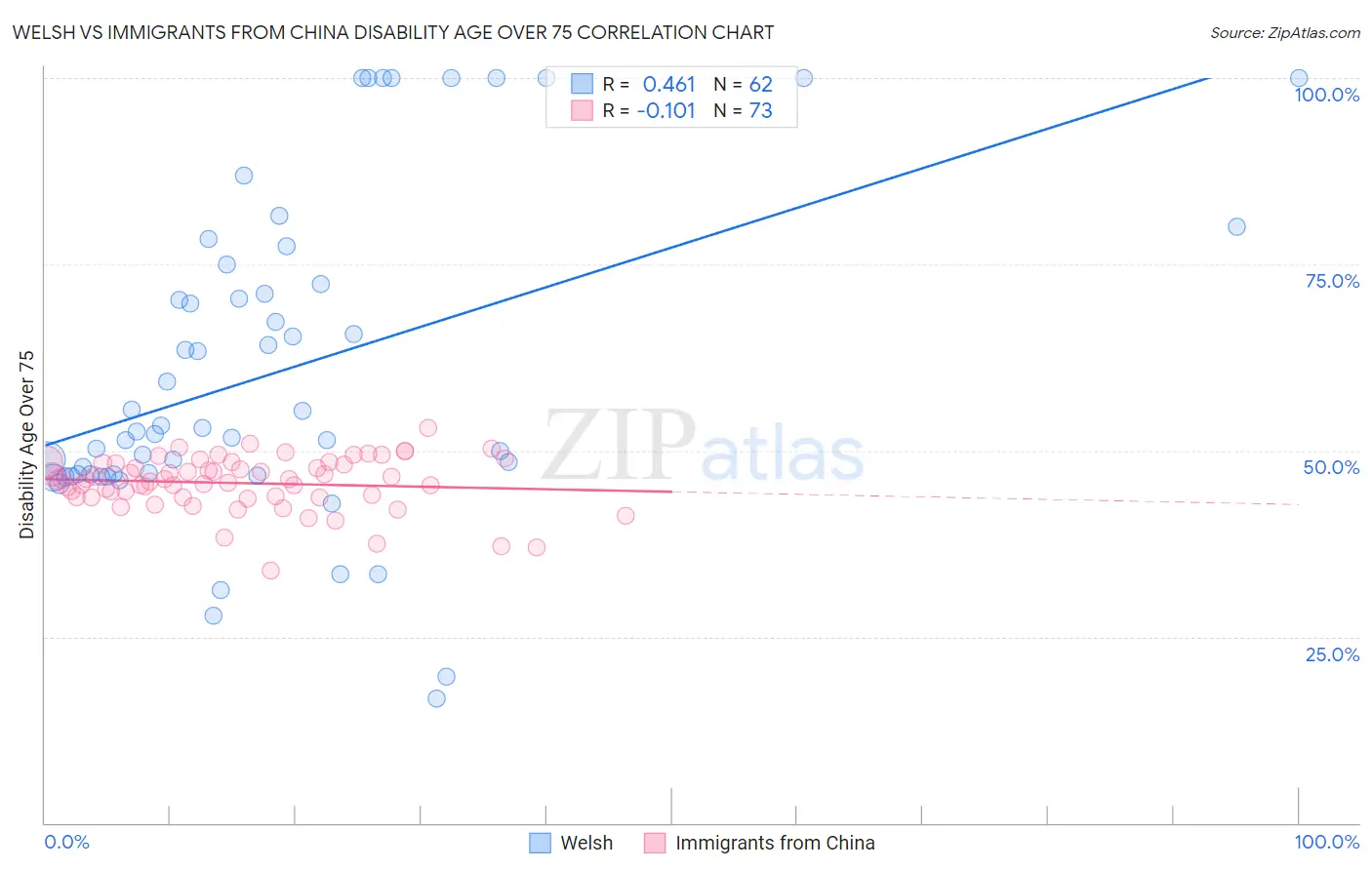 Welsh vs Immigrants from China Disability Age Over 75
