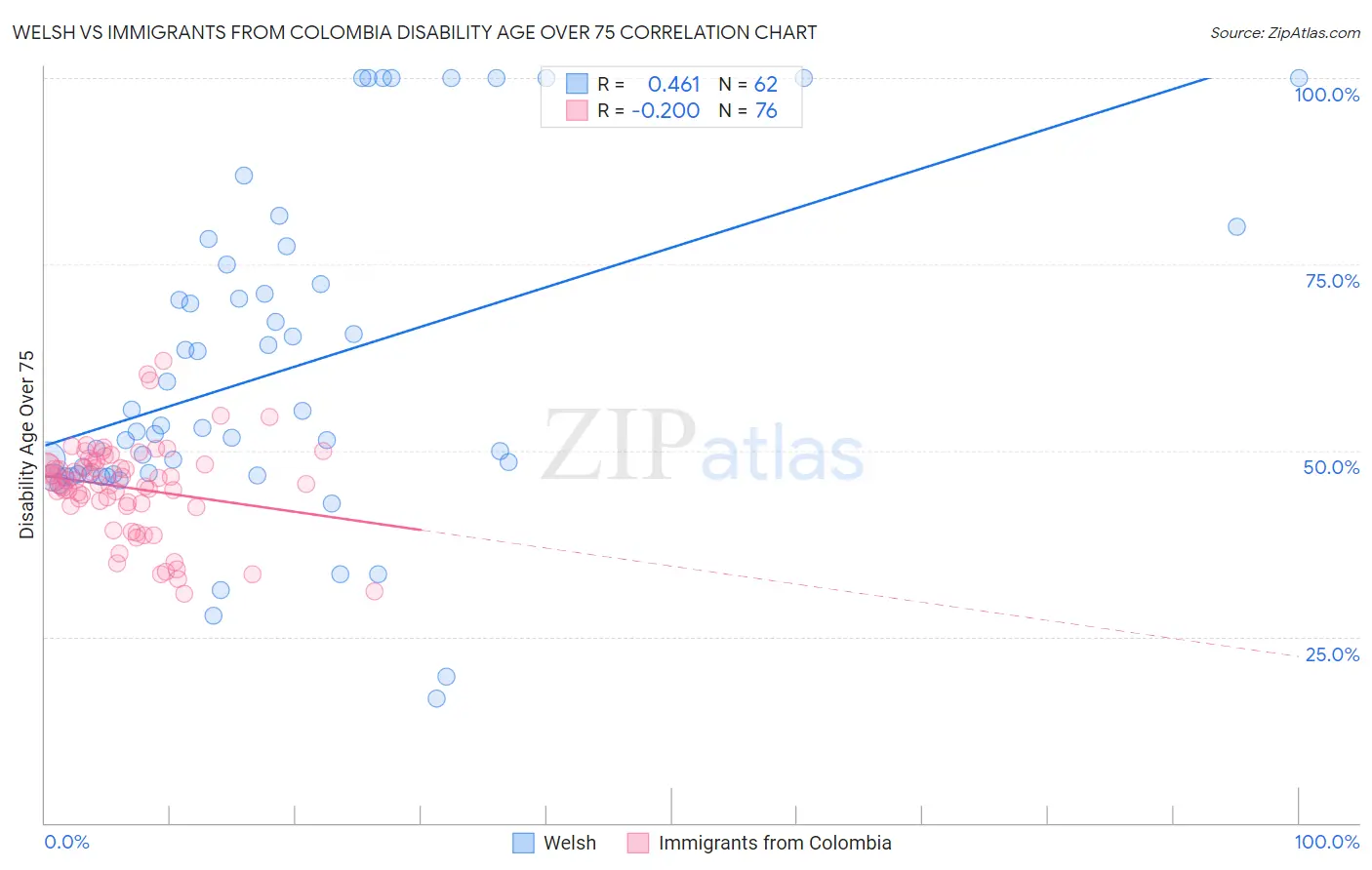 Welsh vs Immigrants from Colombia Disability Age Over 75