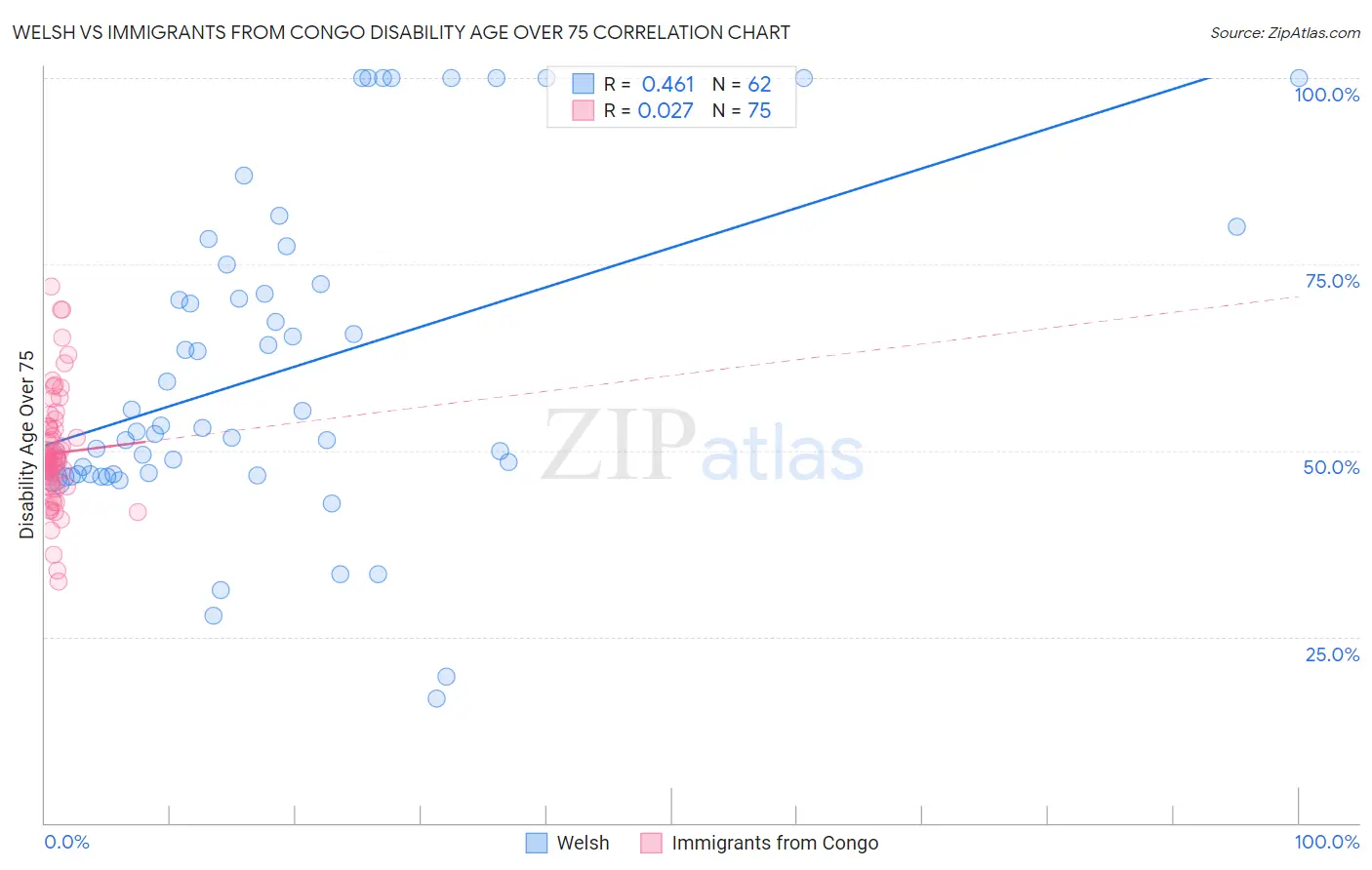 Welsh vs Immigrants from Congo Disability Age Over 75