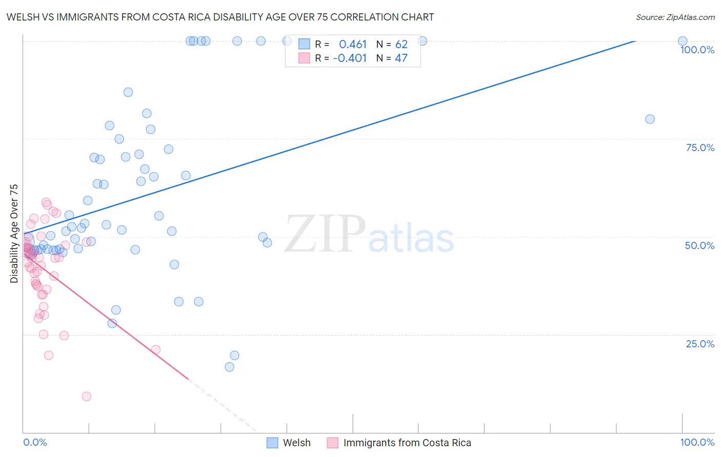 Welsh vs Immigrants from Costa Rica Disability Age Over 75