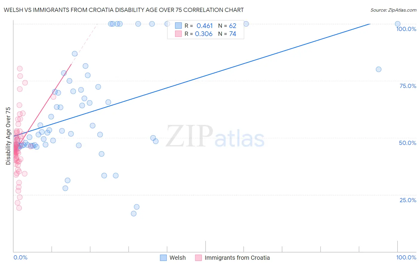 Welsh vs Immigrants from Croatia Disability Age Over 75