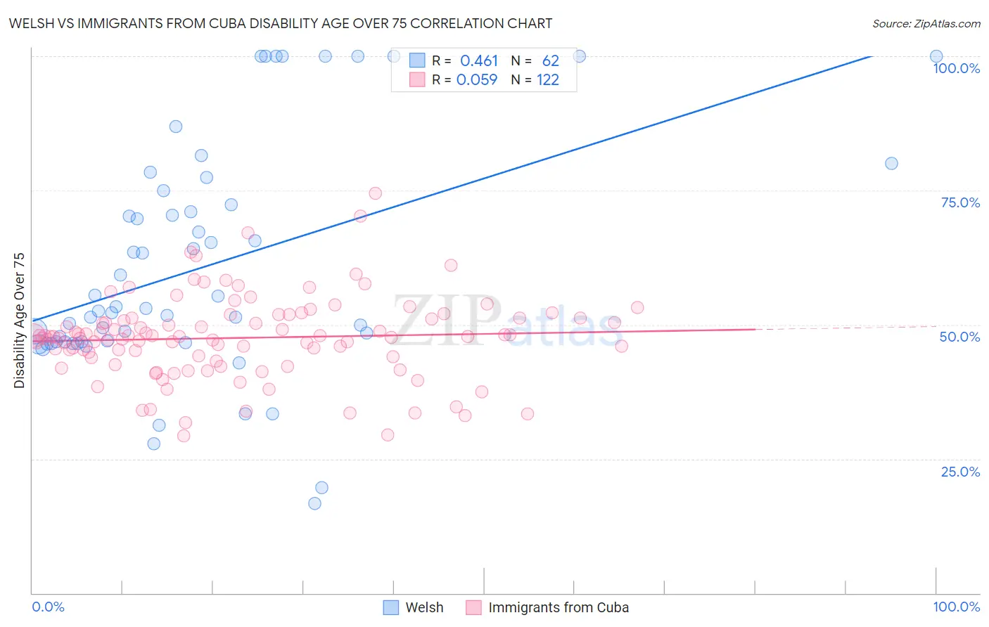 Welsh vs Immigrants from Cuba Disability Age Over 75