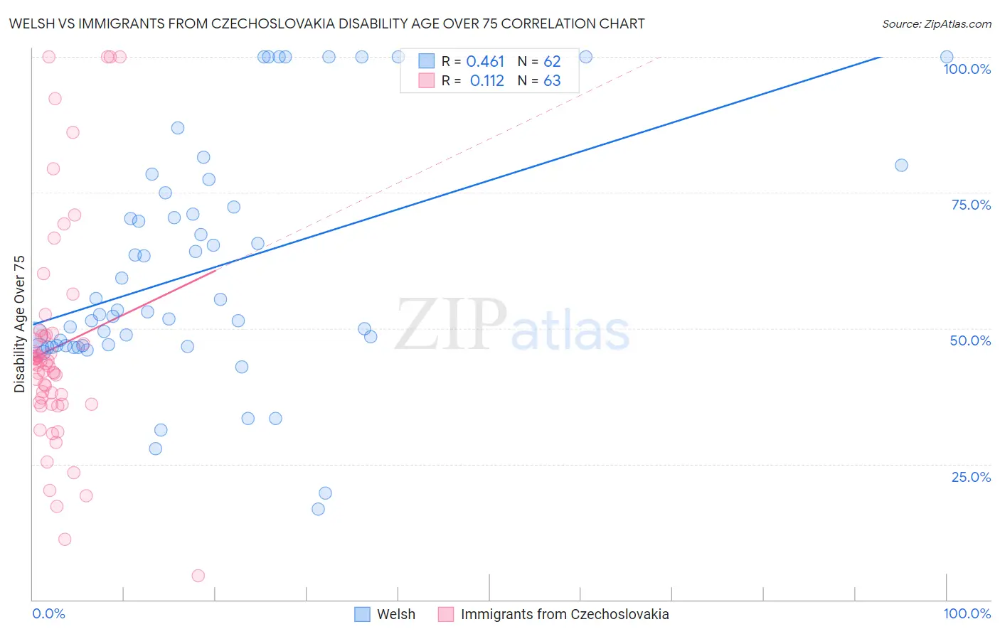 Welsh vs Immigrants from Czechoslovakia Disability Age Over 75