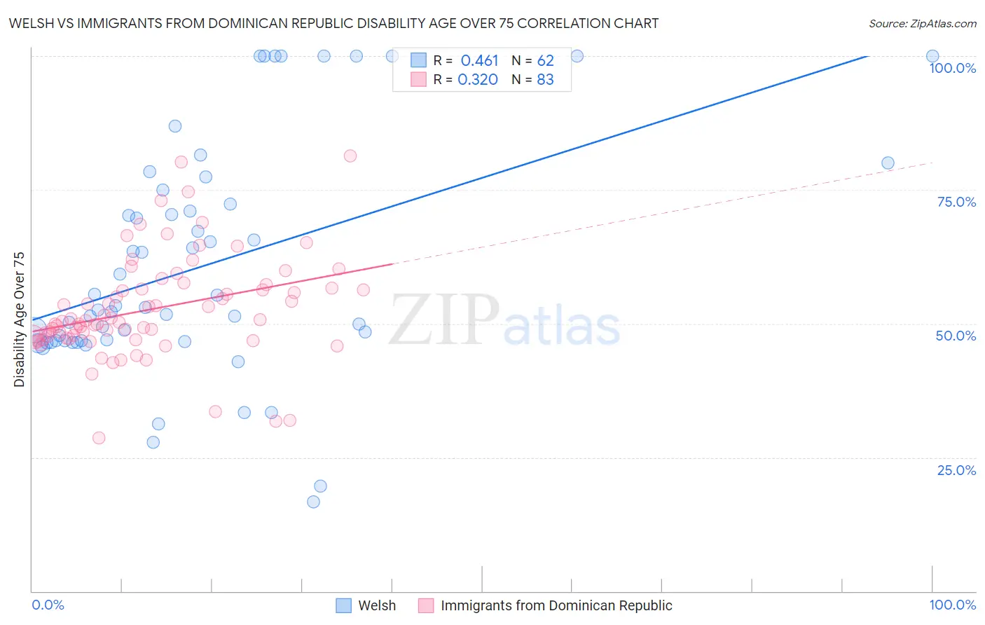 Welsh vs Immigrants from Dominican Republic Disability Age Over 75