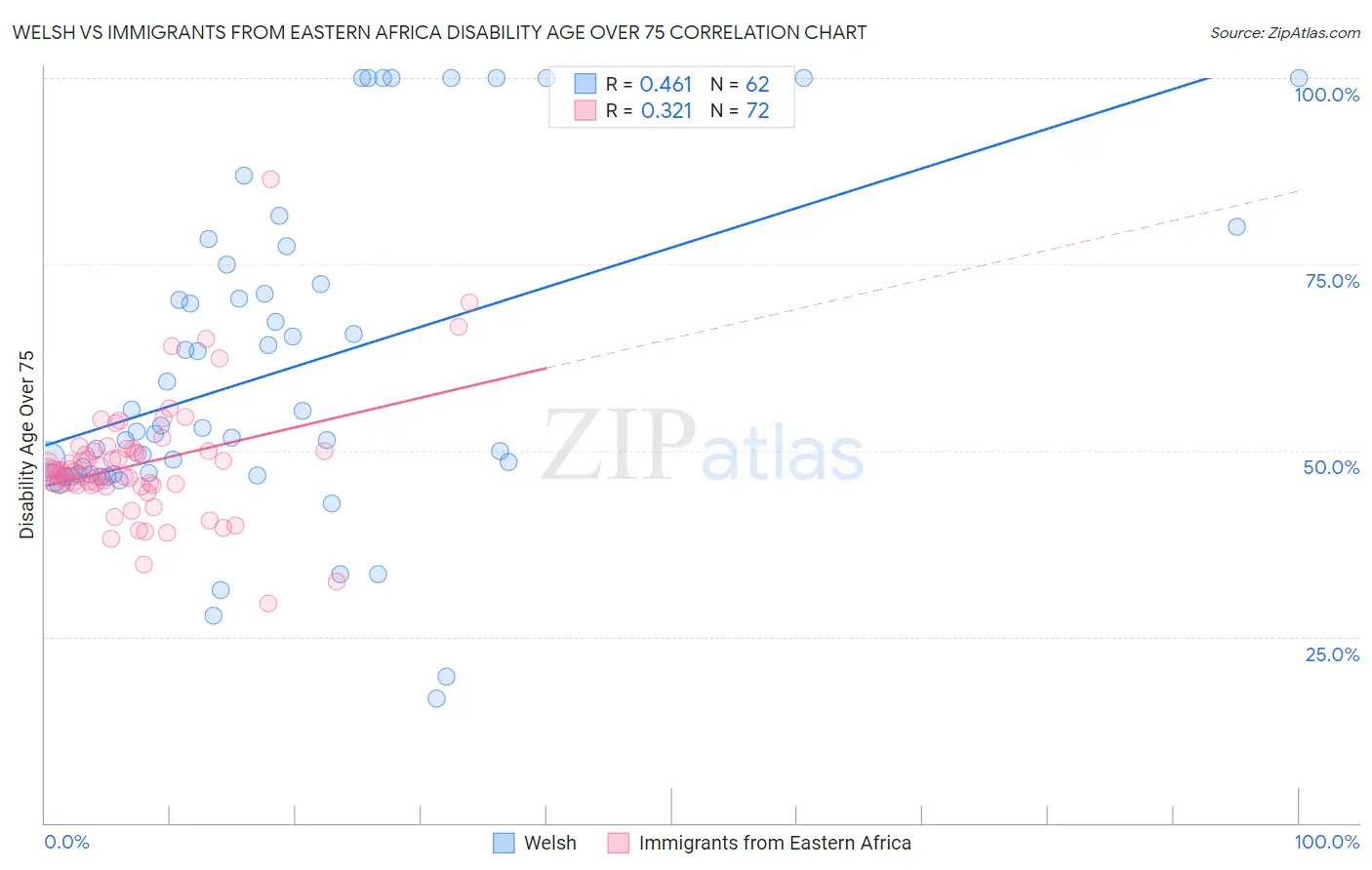 Welsh vs Immigrants from Eastern Africa Disability Age Over 75